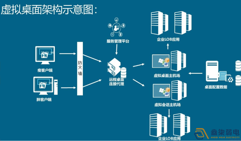 如何用軟件實(shí)現(xiàn)云桌面管理？