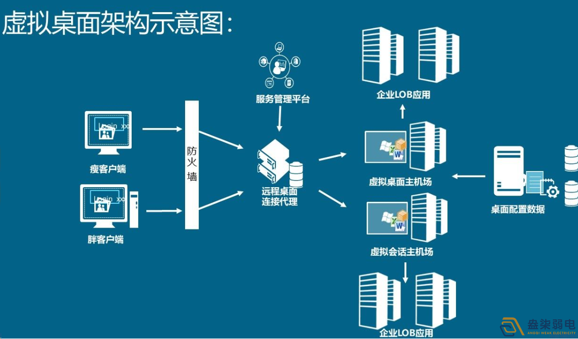 如何用軟件實(shí)現(xiàn)云桌面管理？