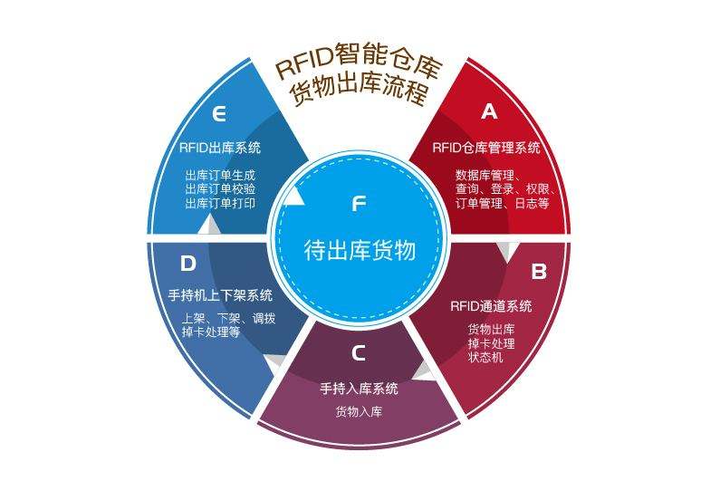 在工廠倉庫中應(yīng)用RFID倉儲管理系統(tǒng)的優(yōu)勢有哪些？