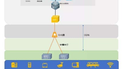 什么是全光網(wǎng)系統(tǒng)？它有什么優(yōu)勢？