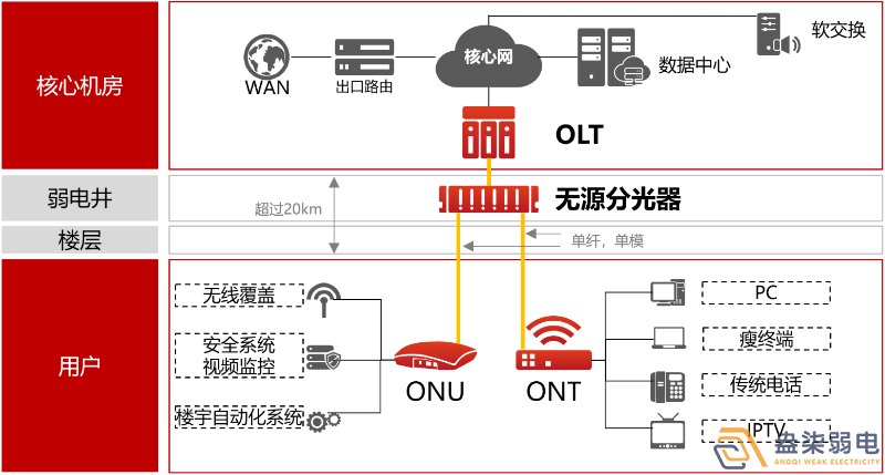盎柒弱電公司—全光網(wǎng)的好處有哪些？