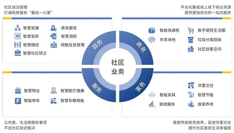 智慧社區(qū)將改變傳統(tǒng)物業(yè)哪些情況？