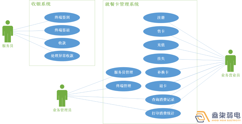 考勤門禁就餐一卡通系統(tǒng)有哪些模塊？
