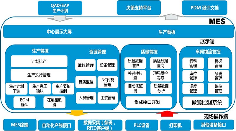 工廠MES系統(tǒng)是如何做到信息化管理？