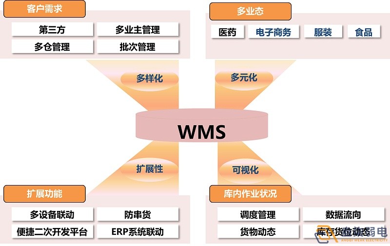 市面上WMS可以分為哪幾種？