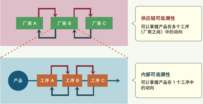 電子廠正向及反向追溯是什么？