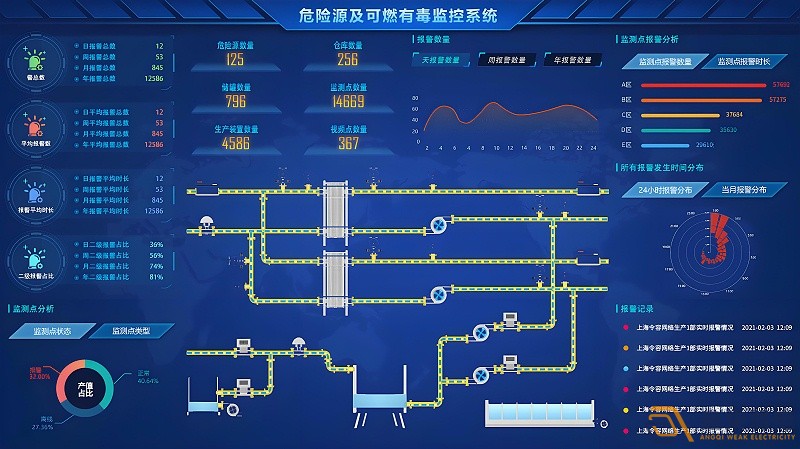 如何搭建一個(gè)化工異常檢測(cè)預(yù)警系統(tǒng)？
