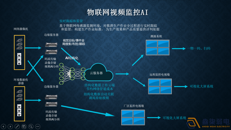 視頻監(jiān)控AI智能分析有哪幾種部署方式？