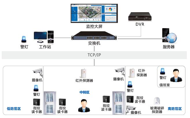 辦公樓智能安防弱電系統(tǒng)怎么建設(shè)？
