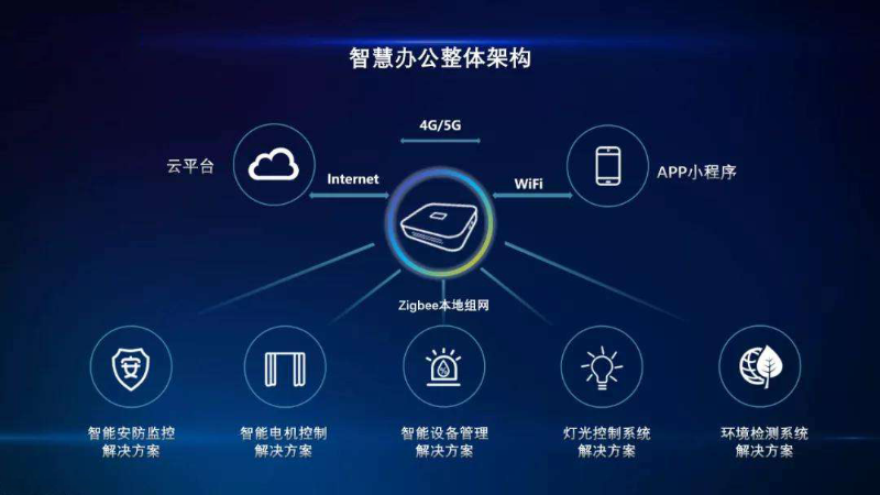 企業(yè)選擇智慧辦公的優(yōu)勢有哪些？