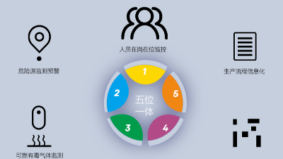 園區(qū)智慧安全生產保障系統(tǒng)如何建立？