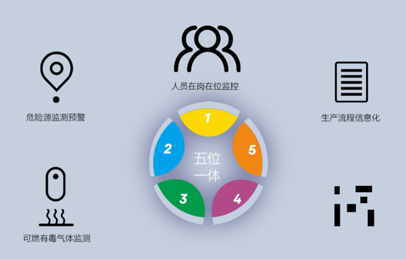 園區(qū)智慧安全生產(chǎn)保障系統(tǒng)如何建立？