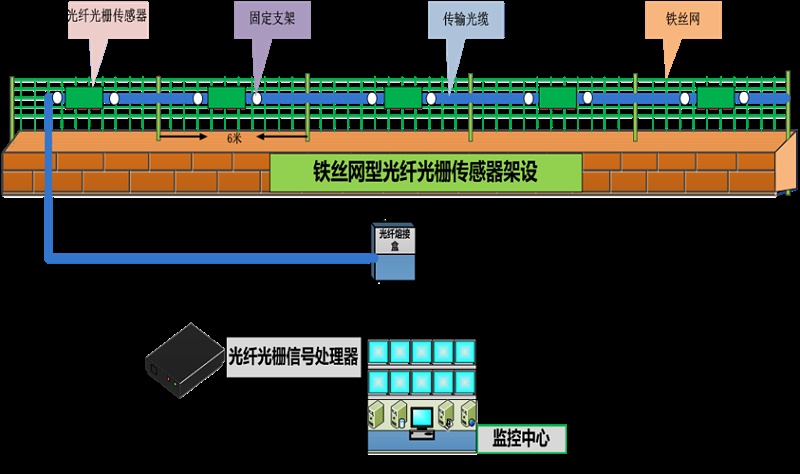 成都安防監(jiān)控— 什么是 分布式振動光纖系統(tǒng)？